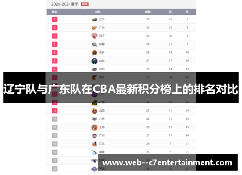 辽宁队与广东队在CBA最新积分榜上的排名对比